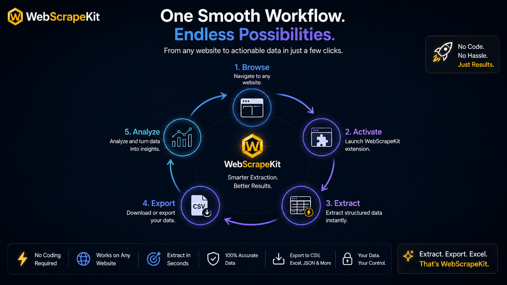 WebScrapeKit data collection workflow loop from extension click to data export