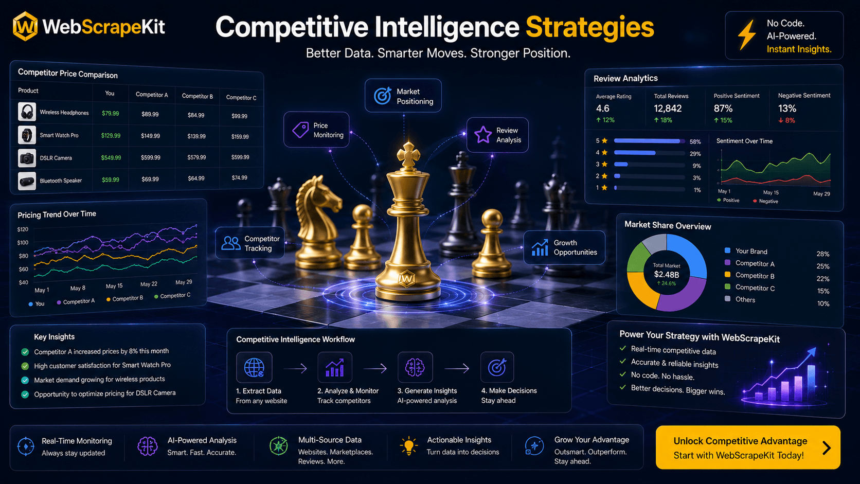Advanced strategies for using WebScrapeKit to gather competitive intelligence