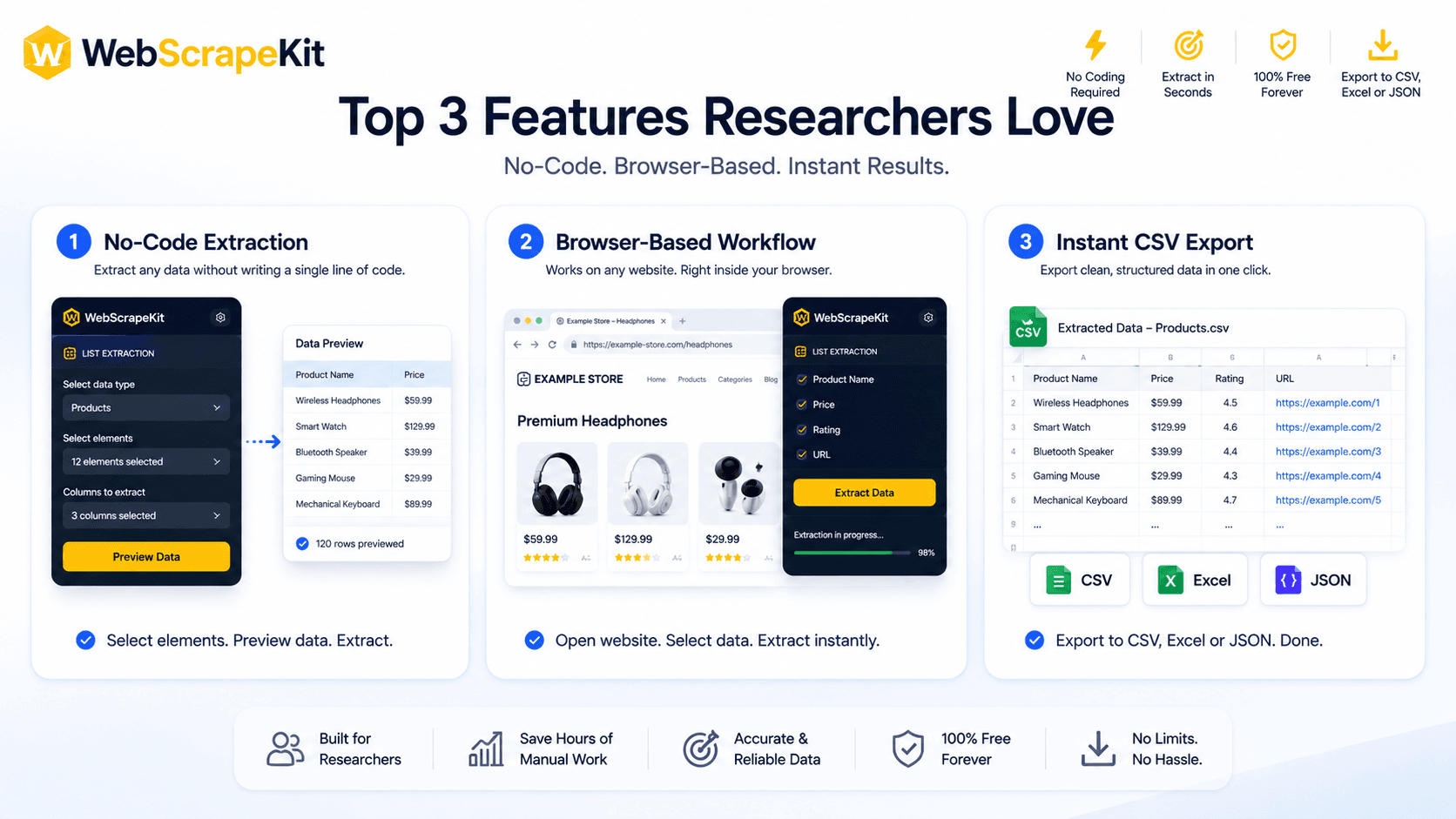 Top 3 WebScrapeKit features researchers love: no-code, in-browser, and CSV export