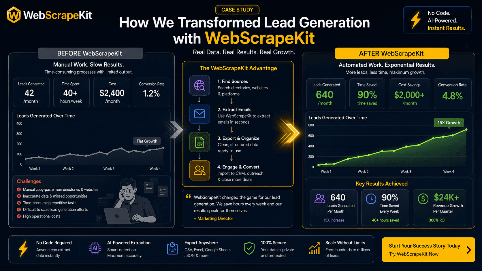 Case study showing small business lead generation improvement using WebScrapeKit email extraction